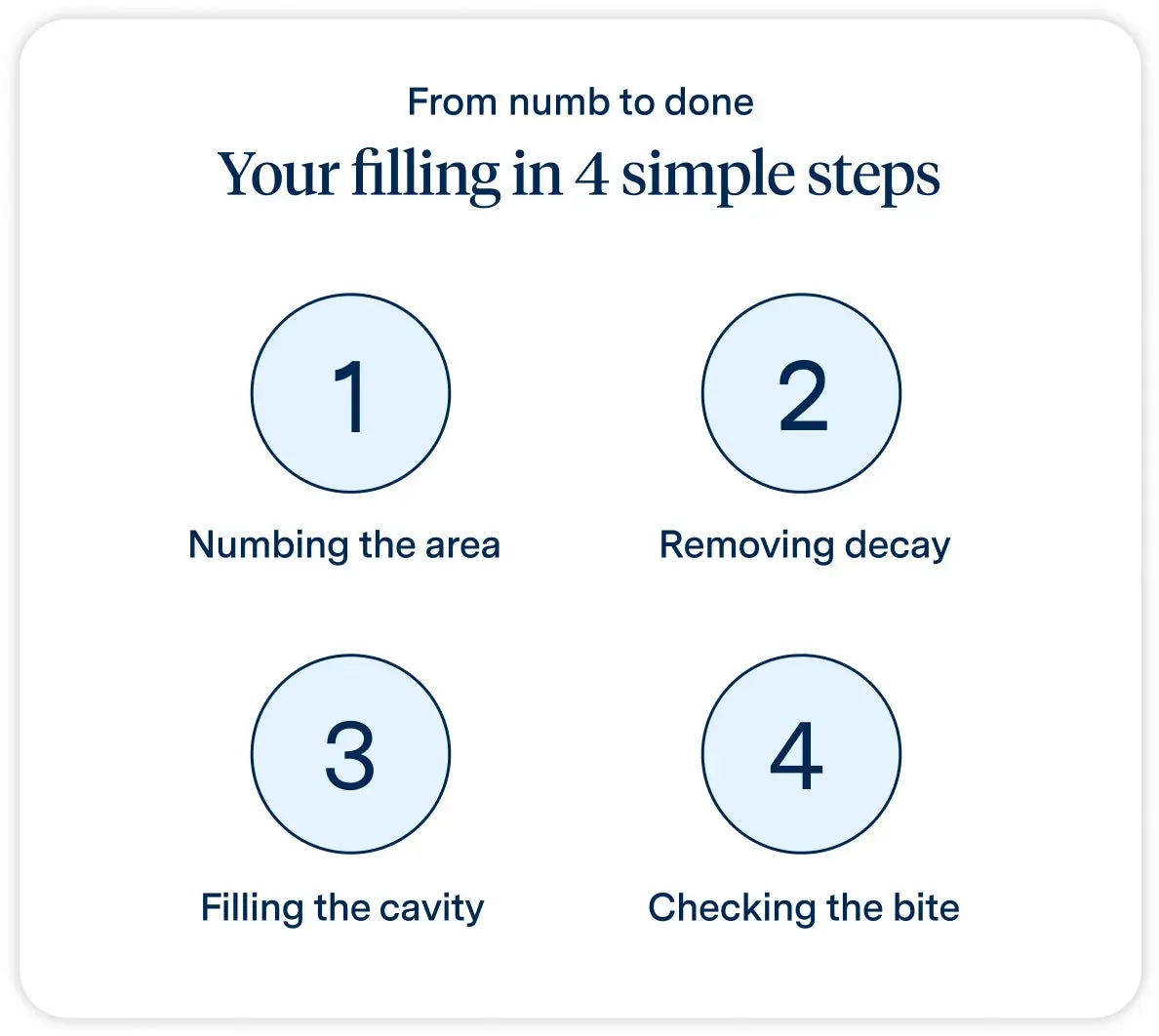  Infographic titled “Your filling in 4 simple steps” with labeled icons: 1. Numbing the area, 2. Removing decay, 3. Filling the cavity, 4. Checking the bite. Describes the full process from numb to done.