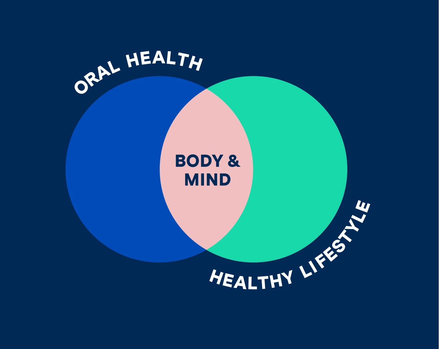 The graphic image depicts two circles, one colored blue representing oral health and the other colored green representing a healthy lifestyle. The circles merge in the middle, creating a peach color that represents the link between oral health and overall health. The image suggests that maintaining good oral hygiene contributes to a healthy body and mind, leading to sound overall health.
