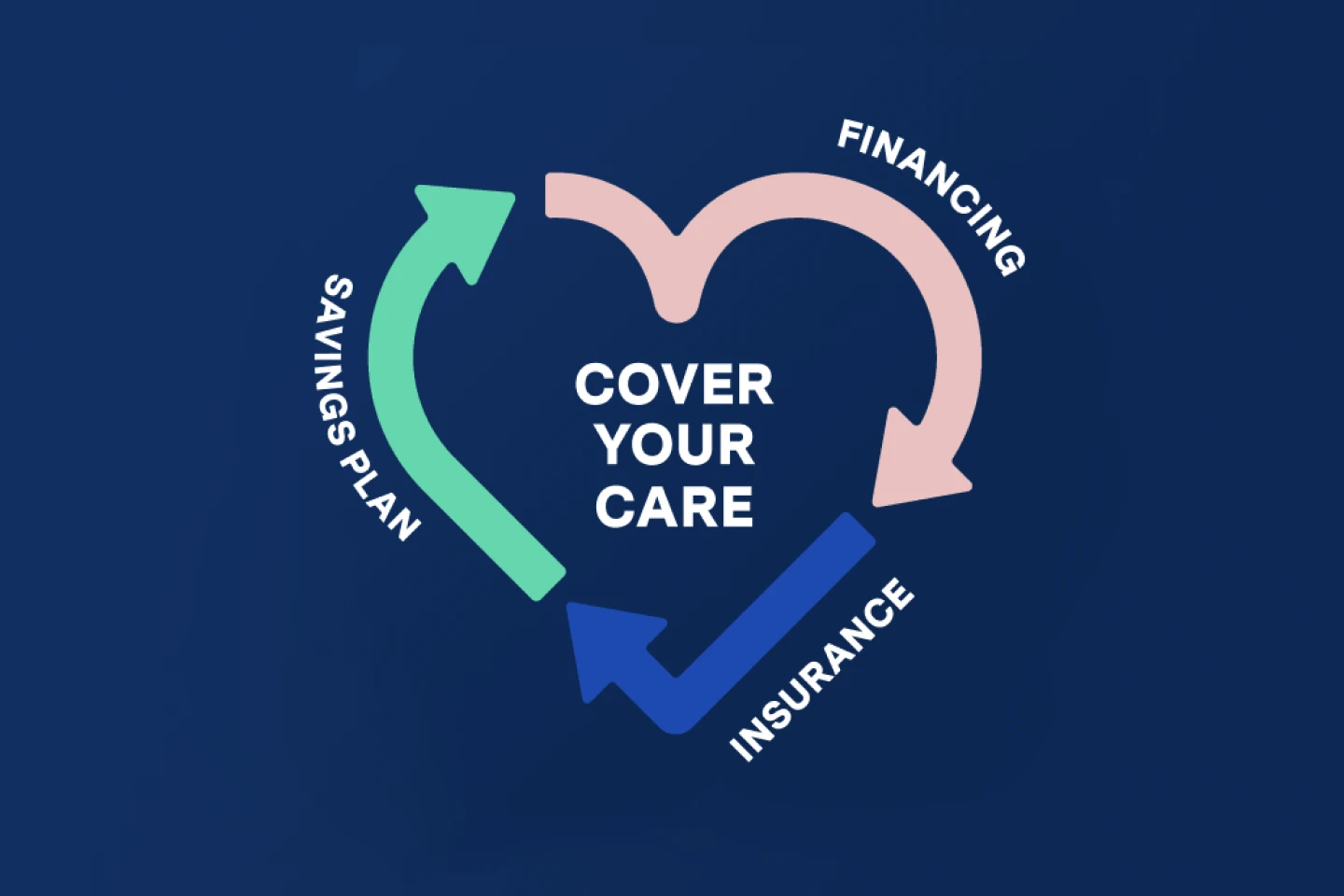 A heart shaped graphic with arrows and the words Cover your care in the center, representing dental financing options available at Aspen Dental link:
Aspen Dental Savings Plan
Dental Financing and
Dental Insurance