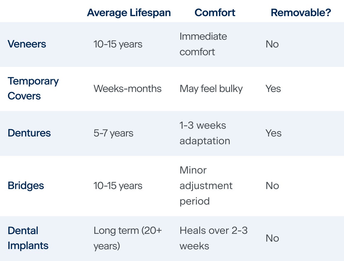 A chart comparing fake teeth options in terms of average lifespan, comfort, and removability. Veneers typically last 10-15 years, offer immediate comfort, and are not removable. Temporary covers last weeks to months, may feel bulky, and are removable. Dentures last 5-7 years, take 1-3 weeks for adaptation, and are removable. Bridges last 10-15 years, require a minor adjustment period, and are not removable. Dental implants are long term and typically last 20 years or more, heal over 2-3 weeks, and are not removable.