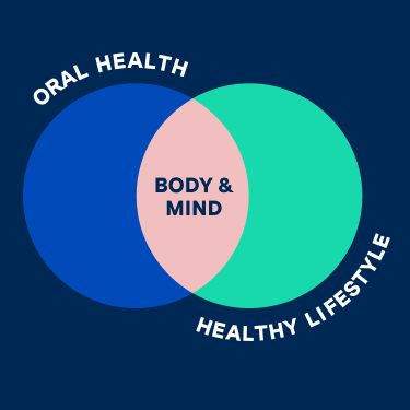 The graphic image depicts two circles, one colored blue representing oral health and the other colored green representing a healthy lifestyle. The circles merge in the middle, creating a peach color that represents the link between oral health and overall health. The image suggests that maintaining good oral hygiene contributes to a healthy body and mind, leading to sound overall health.