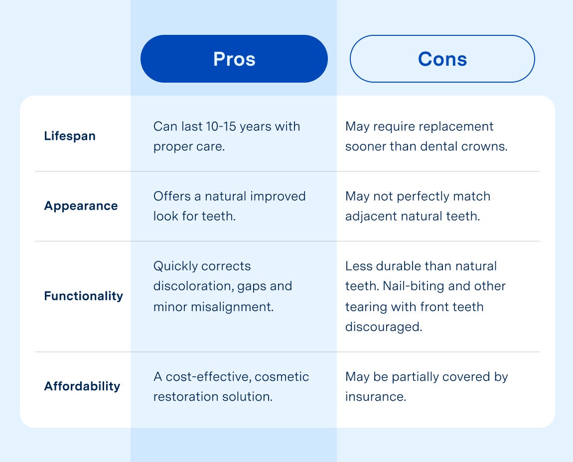 A table comparing the pros and cons of dental veneers, with a chart on the lefthand side going down in order saying "Lifespan, Appearance, Functionality, Affordability" and the Pros column going down in order saying "Can last 10-15 years with proper care.", "Offers a natural improved look for teeth.", "Quickly corrects discoloration, gaps and minor misalignment.", "A cost-effective, cosmetic restoration solution. Next, the Cons column in order going down is as follows: "May require replacement sooner than dental crowns.", "May not perfectly match adjacent natural teeth.", "Less durable than natural teeth. Nail-biting and other tearing with front teeth discouraged.", "May be partially covered by insurance."