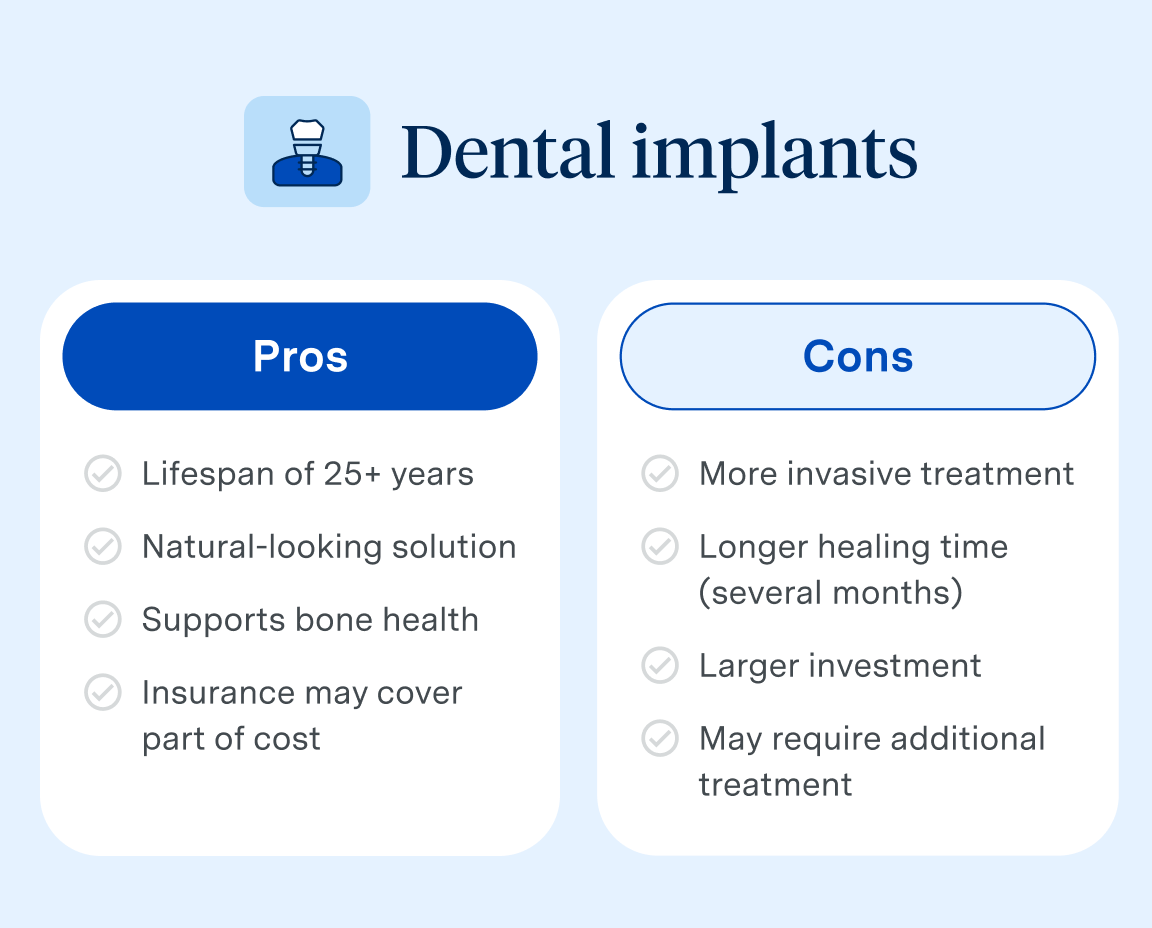 Dental implants Pro and Cons.
Pros:
Lifespan of 25 years
Natural-looking solution
Supports bone health
Insurance many cover part of cost

Cons:
More invasive treatment
Longer healing time (several months)
Larger investment
May require additional treatment