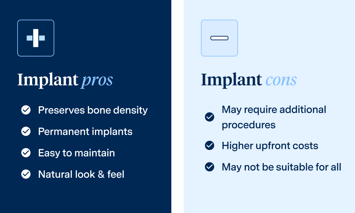 Comparison chart of dental implant pros and cons. On the left, implant pros are listed as: Preserves bone density, permanent implants, easy to maintain, natural look & feel. Implant cons on the right include: May require additional procedures, higher upfront costs, may not be suitable for all.
