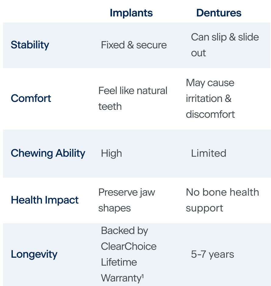 Comparison table titled “Implants” and “Dentures.” Stability: Implants are fixed and secure; dentures can slip and slide out. Comfort: Implants feel like natural teeth; dentures may cause irritation and discomfort. Chewing Ability: Implants have high chewing ability; dentures have limited chewing ability. Health Impact: Implants preserve jaw shapes; dentures provide no bone health support. Longevity: Implants are backed by ClearChoice Lifetime Warranty; dentures last 5–7 years.