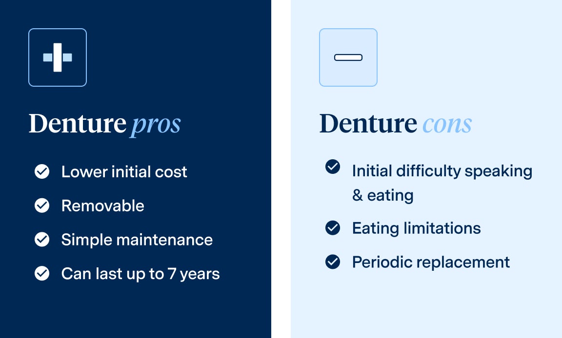 A comparison chart with two columns: "Denture pros" on the left highlighting benefits, like Lower initial cost, removable, simple maintenance, and can last up to 7 years. "Denture cons" on the right outlining drawbacks, including initial difficulty speaking and eating, eating limitations and periodic replacement.