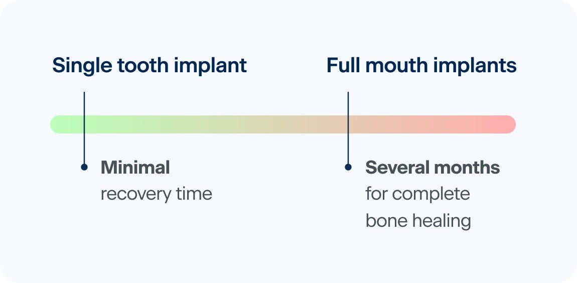 Infographic comparing recovery time for dental implants, showing minimal recovery for a single tooth implant versus several months of healing for full mouth implants.