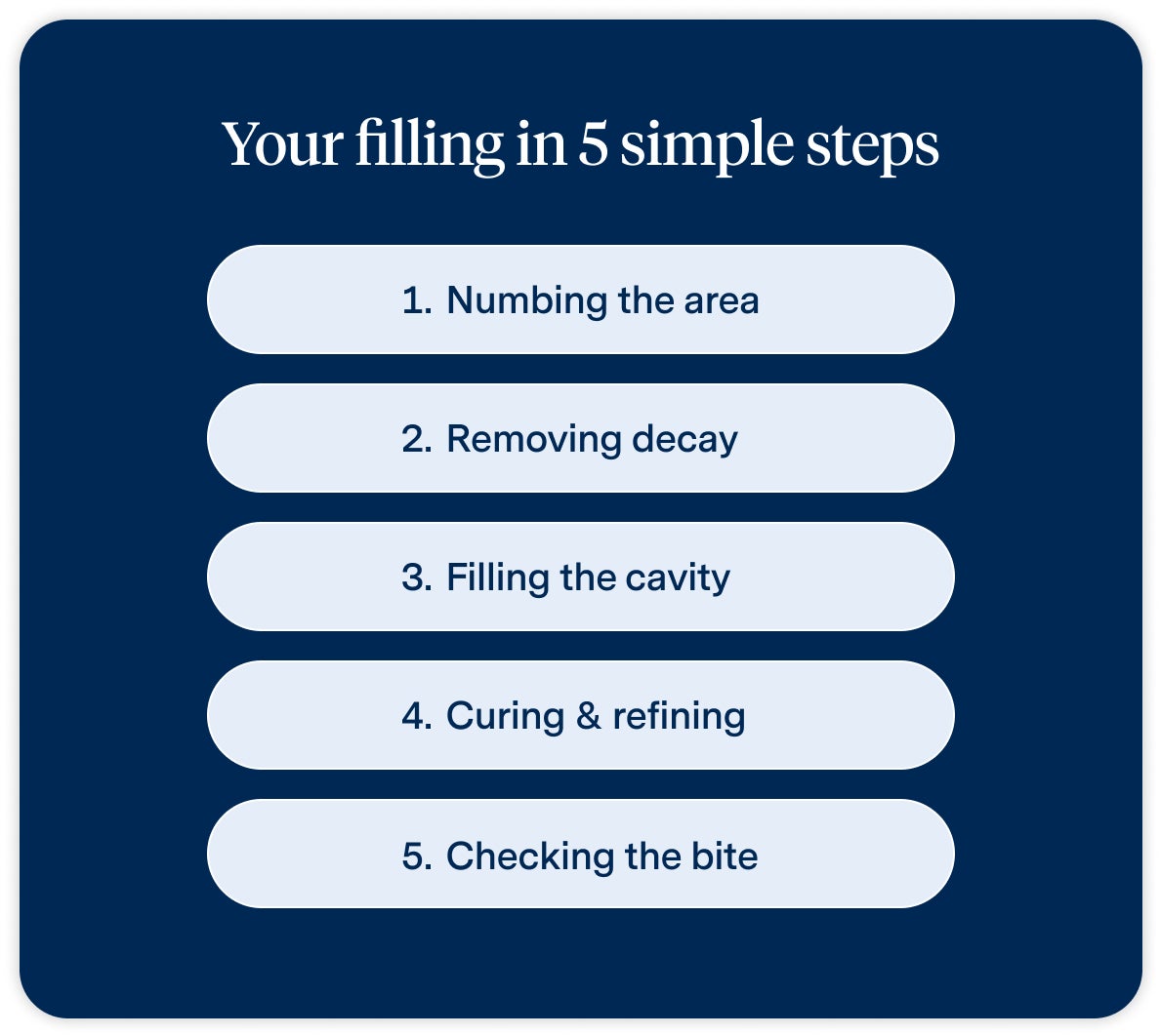 Infographic showing five steps for composite fillings treatment: cleaning tooth decay, preparing tooth, placing filling material, shaping filling, and completing the restoration.