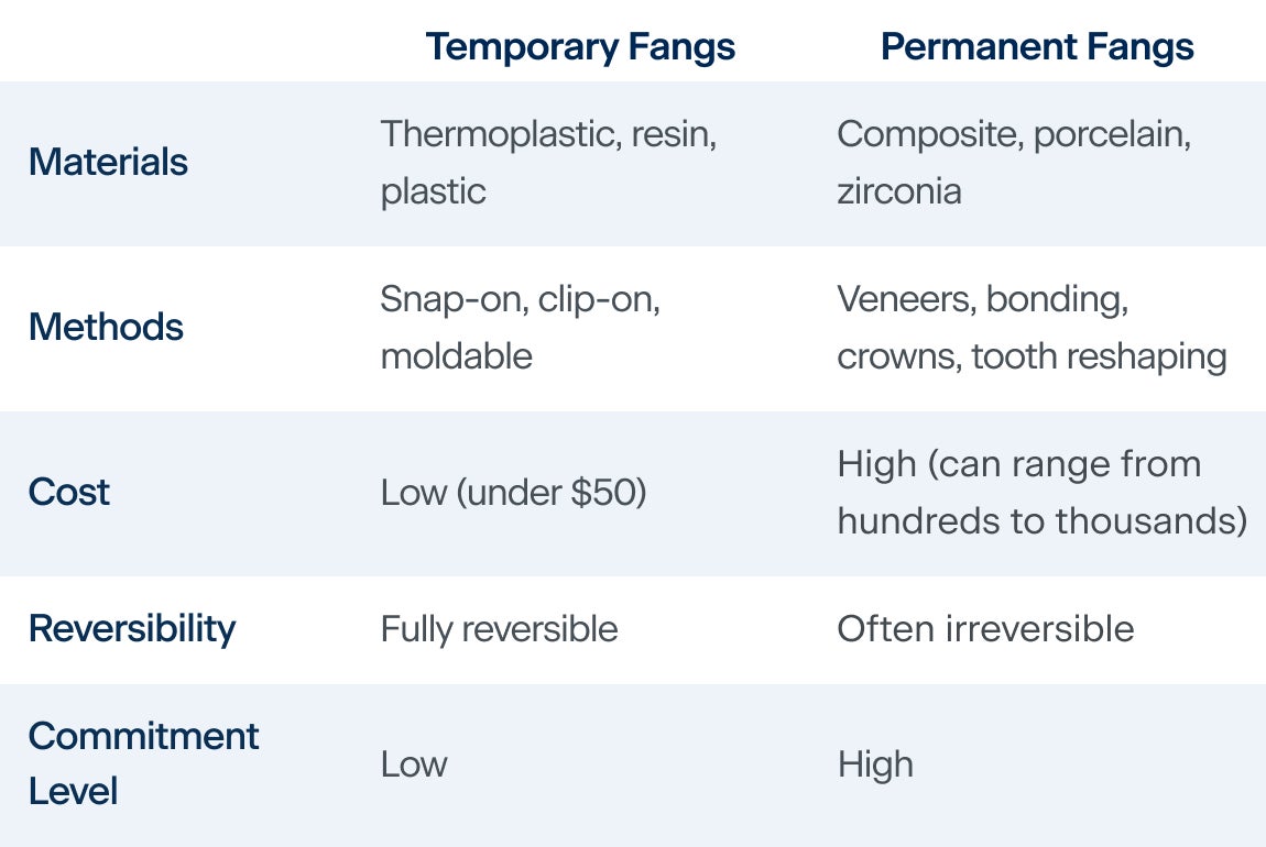 A chart comparing temporary fangs and permanent fangs. For materials, temporary fangs are typically made with thermoplastic, resin, and plastic, whereas permanent fangs are made with composite, porcelain, and zirconia. For methods, temporary fangs are available in snap-on, clip-on, and moldable options, whereas permanent fangs are available in veneers, bonding, crowns, and tooth reshaping options. For cost, temporary fangs are low (typically under 50 dollars), whereas permanent fangs are high, and can range from hundreds to thousands. For reversibility, temporary fangs are fully reversible, whereas permanent fangs are often irreversible. Temporary fangs have a low commitment level, whereas permanent fangs have a high commitment level.