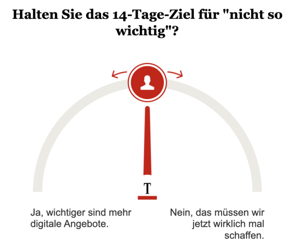 Umfrage: Halten Sie das 14-Tage-Ziel für "nicht so wichtig"?