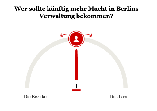 Umfrage Macht in Berlins Verwaltung