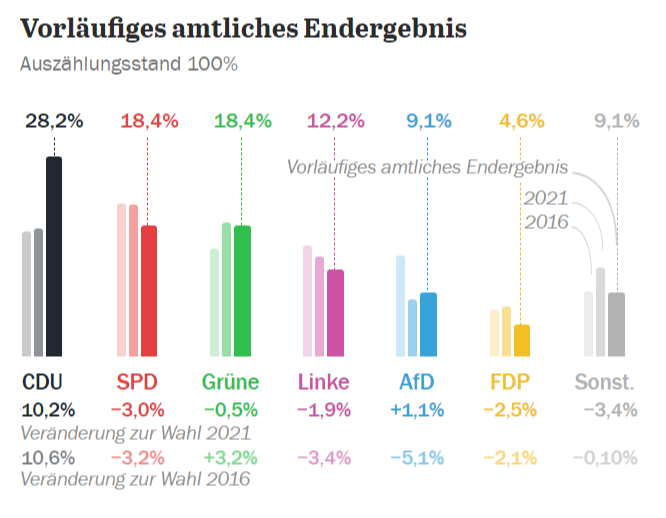 Das Ergebnis der Berliner Wiederholungswahl 2023
