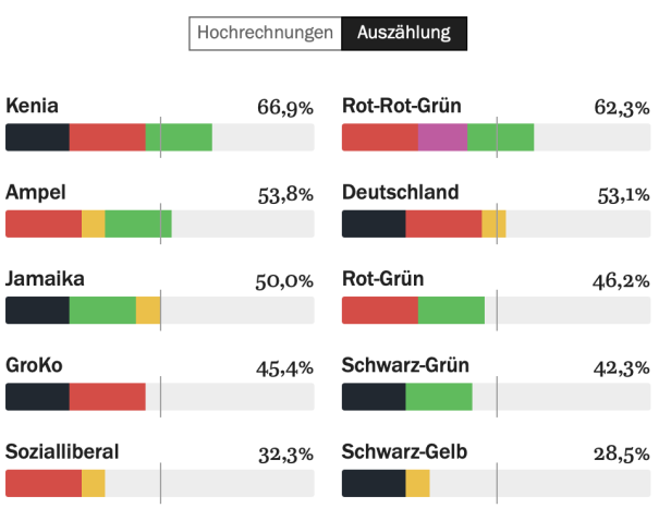 Das sind die Koalitions-Optionen für Berlin 