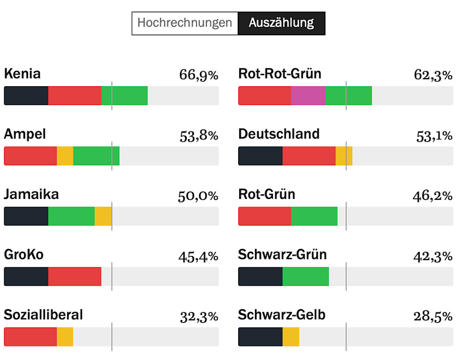 Das sind die Koalitions-Optionen für Berlin 
