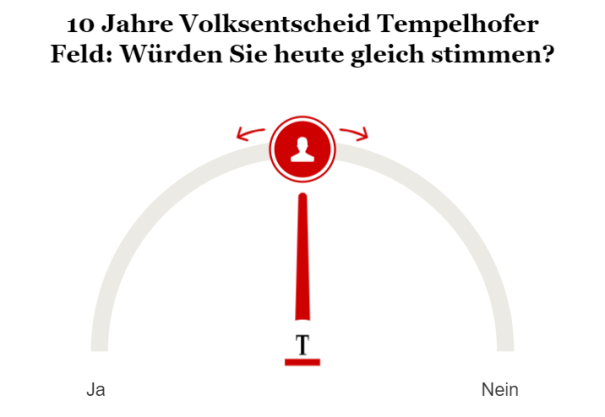 Umfrage 10 Jahre Volksentscheid Tempelhofer Feld: Würden Sie heute gleich stimmen?