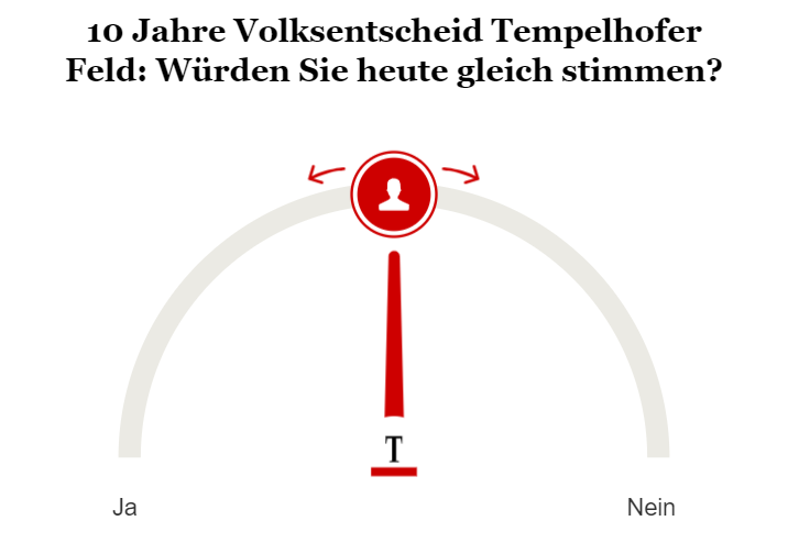 Umfrage 10 Jahre Volksentscheid Tempelhofer Feld: Würden Sie heute gleich stimmen?