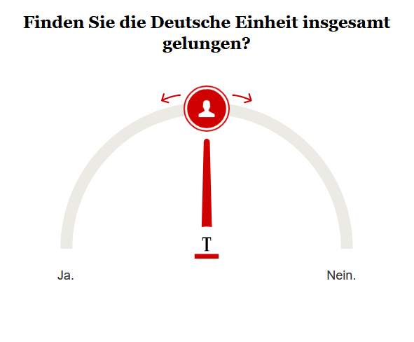 Opinary: Finden Sie die Deutsche Einheit insgesamt gelungen?