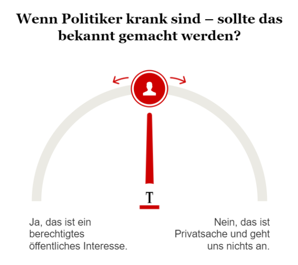 Umfrage Bekanntmachung Krankheiten von Politikern