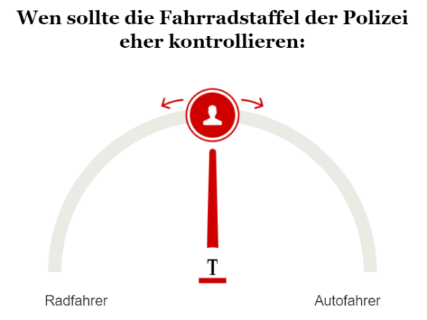 Umfrage Kontrolle Fahrradstaffel Polizei