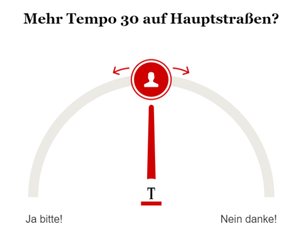 Umfrage Tempo 30 auf Hauptstraßen