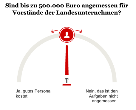 Opinary: Sind bis zu 500.000 Euro angemessen für Vorstände der Landesunternehmen?