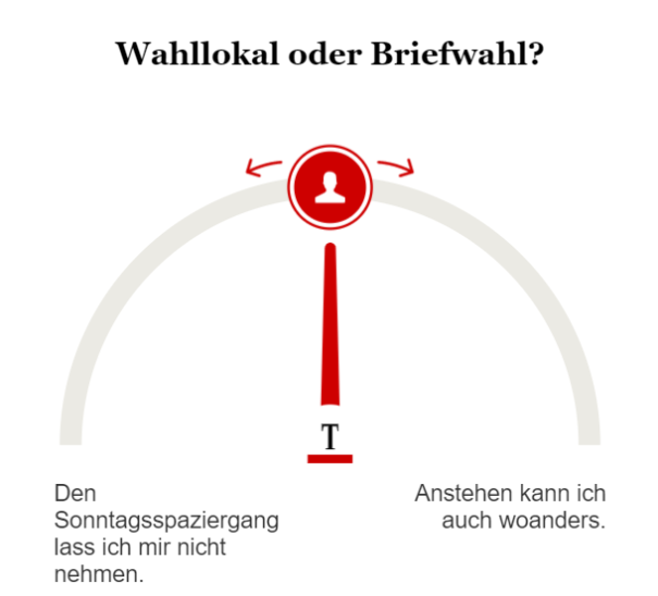 Umfrage Wahllokal oder Briefwahl