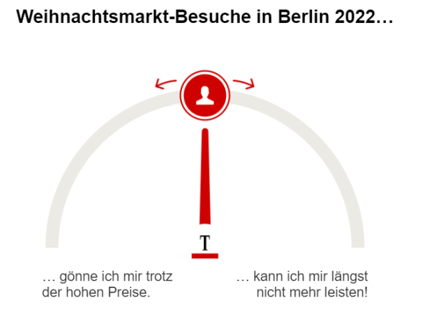 Umfrage Berlin Weihnachtsmarkt-Besuch