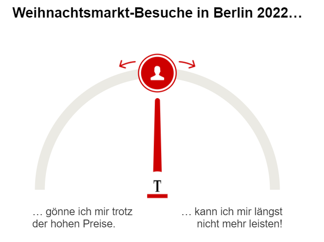 Umfrage Berlin Weihnachtsmarkt-Besuch