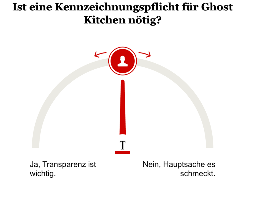 Opinary: Ist eine Kennzeichnungspflicht für Ghost Kitchen nötig?