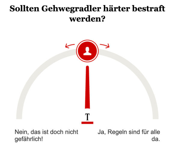 Umfrage: Sollten Gehwegradler härter bestraft werden?