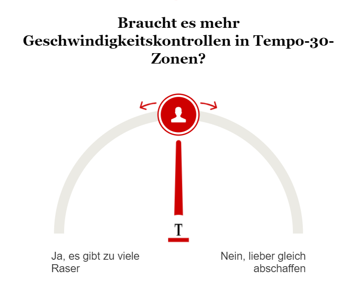 Umfrage: Braucht es mehr Geschwindigkeitskontrollen in Tempo-30-Zonen?