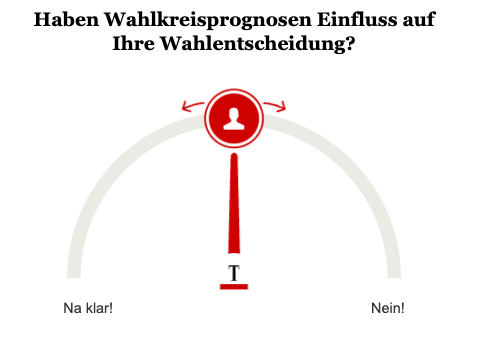 Opinary: Haben Wahlkreisprognosen Einfluss auf Ihre Wahlentscheidung?