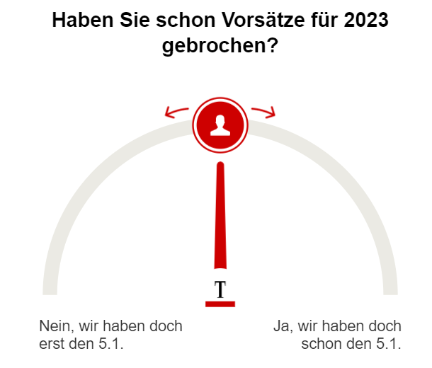 Umfrage Vorsätze brechen