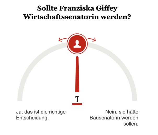 Umfrage Giffey Wirtschaftssenatorin