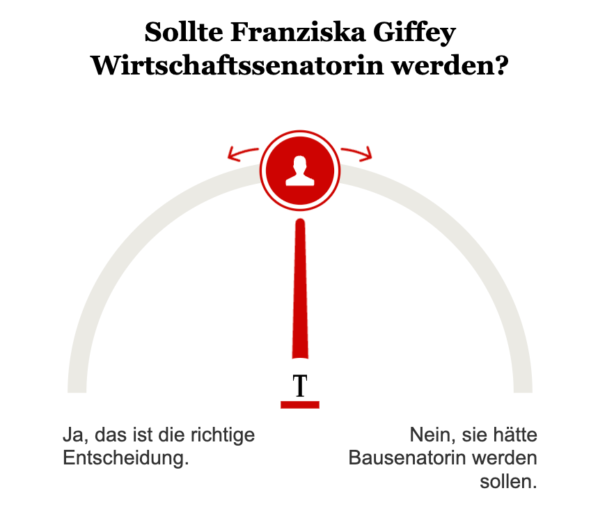 Umfrage Giffey Wirtschaftssenatorin