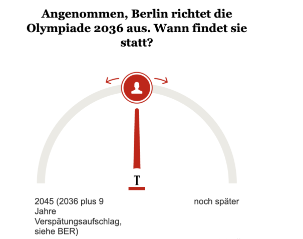 Umfrage Wann findet Olympia 2036 statt?