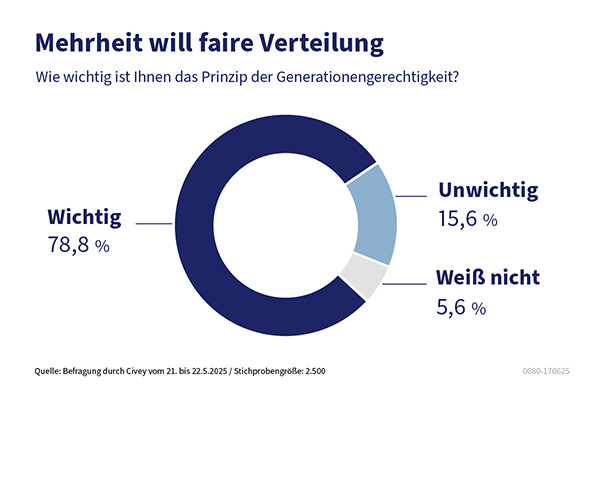 https://ar.tagesspiegel.de/r?t=https%3A%2F%2Fwww.pkv.de%2Fverband%2Fpresse%2Fmeldungen%2Fgenerationengerechtigkeit-mehrheit-will-faire-verteilung%2F