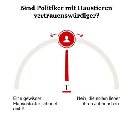 Opinary: Sind Politiker mit Haustieren vertrauenswürdiger?