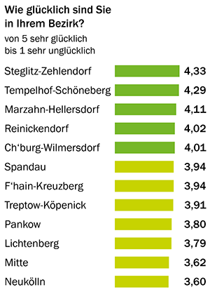 Bezirksumfrage: Hier sind die Berliner am glücklichsten