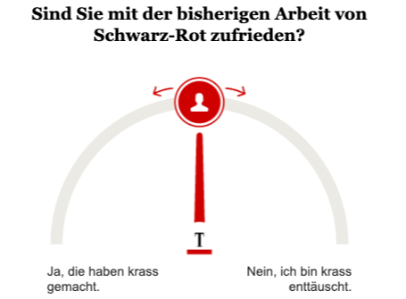 Opinary: Sind Sie mit der bisherigen Arbeit von Schwarz-Rot zufrieden?