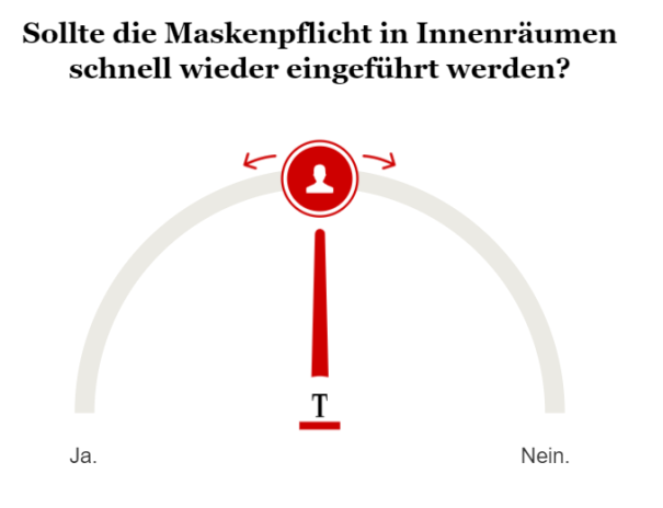 Umfrage zur Maskenpflicht in Innenräumen