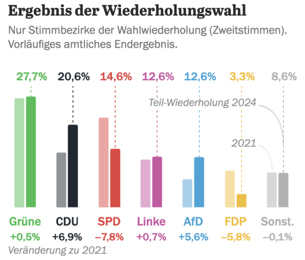 Berlin hat (mal wieder) gewählt II