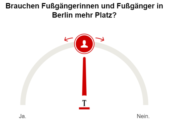 Umfrage Mehr Platz für Fußgänger