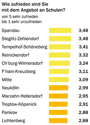 Grafik Bezirksumfrage: Bildung