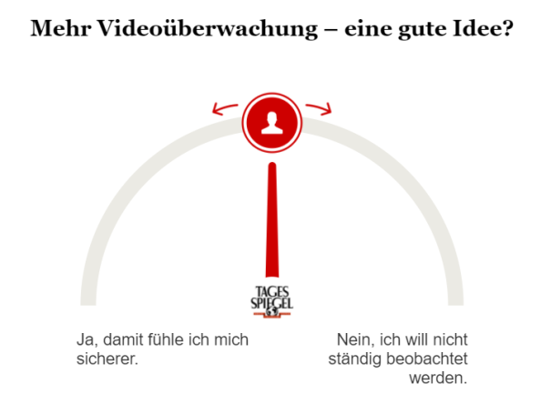 Umfrage zu mehr Videoüberwachung