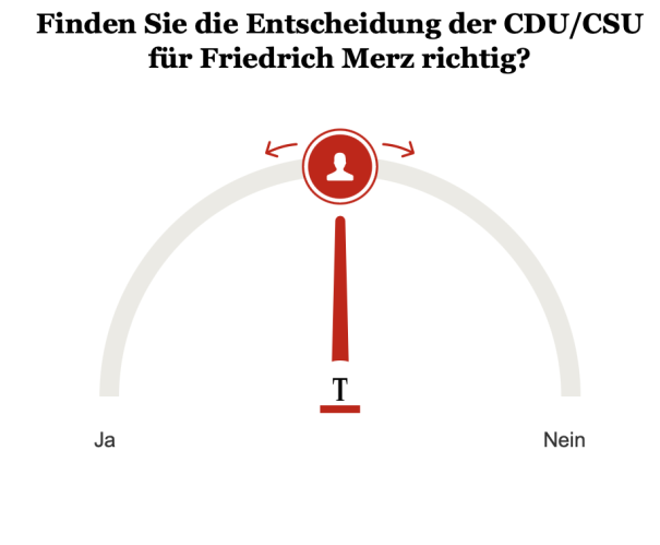 Opinary: Finden Sie die Entscheidung der CDU/CSU für Friedrich Merz richtig?