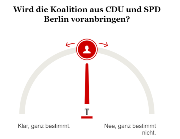 Umfrage Fortschritt mit neuer Koalition?