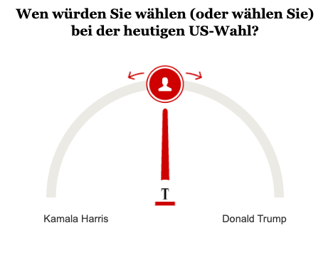 Opinary: Wen würden Sie wählen (oder wählen Sie) bei der heutigen US-Wahl?