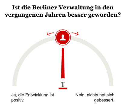 Umfrage Qualität Berliner Verwaltung