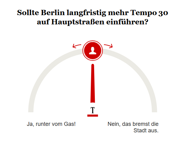 Opinary: Sollte Berlin langfristig mehr Tempo 30 auf Hauptstraßen einführen?
